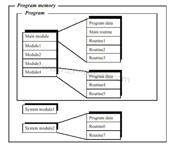 ABB機器人維修程序的組成