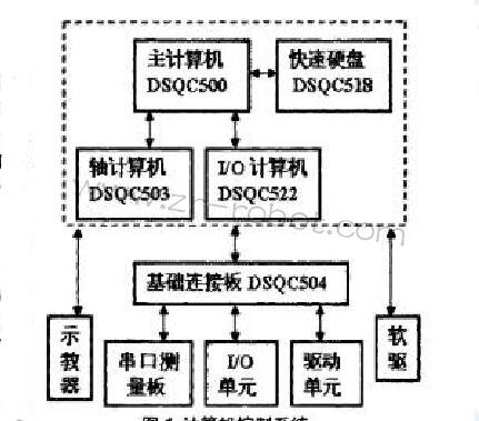 ABB S4Cplus機器人硬件系統及常見故障分析