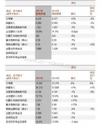 ABB:蓄勢前行,推動盈利增長