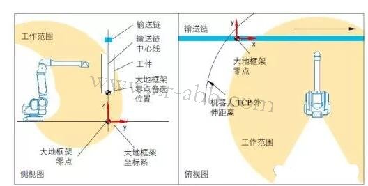 ABB��Ϳ�C��������ϵ�������÷���