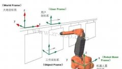 ABB噴涂機器人坐標系及其配置方法