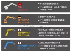 工業機器人四大家族評測,到底孰優孰劣?