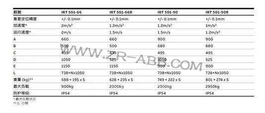 承載科技的力量:ABB機器人物料搬運導軌
