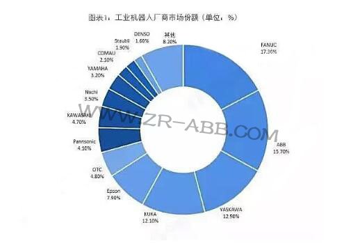 2019年全球工業機器人行業競爭格局與發展趨勢分析