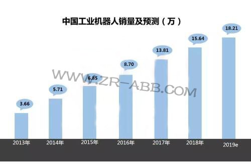2019年上半年工業機器人市場發展及趨勢