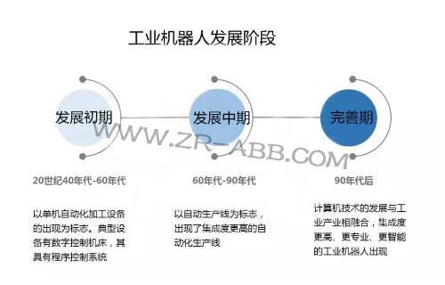 2019年上半年工業機器人市場發展及趨勢