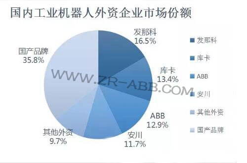 2019年上半年工業機器人市場發展及趨勢