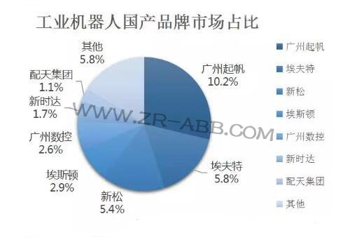 2019年上半年工業機器人市場發展及趨勢