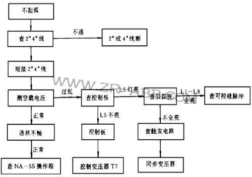 林肯焊機DC-1500焊接時輸出不穩維修
